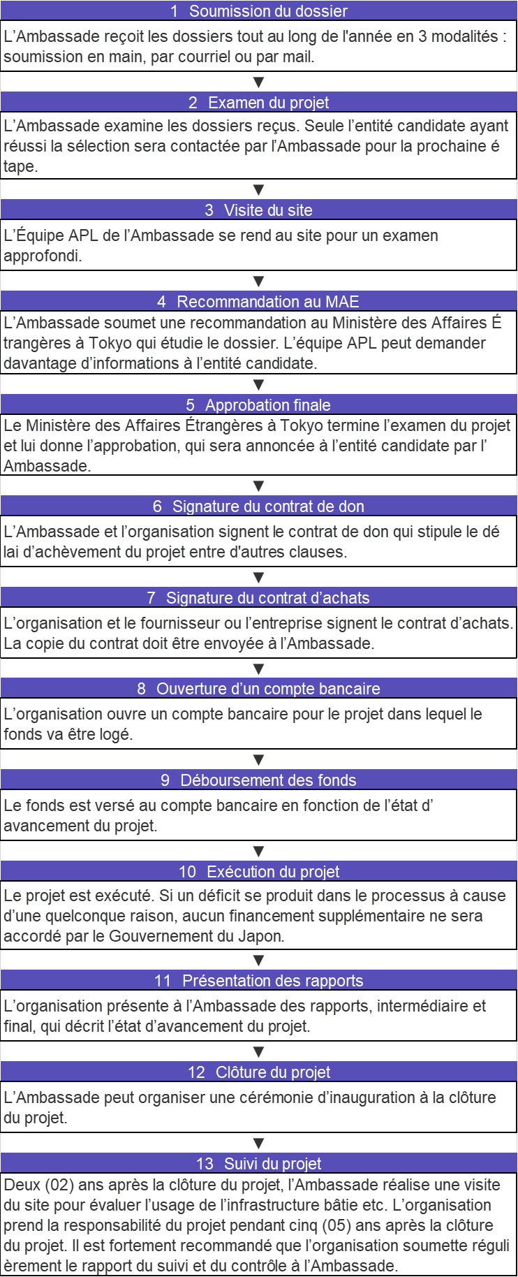 Procédure